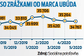 Dlžníkom prepočítajú zrážky z príjmov: Exekútor vám musí nechať 214,83 €