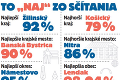 Do sčítania obyvateľov sa zapojilo vyše 4,8 milióna Slovákov: Ako sa Lendačanom podarilo mať účasť 98 %?