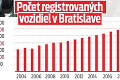 Počet vozidiel v Bratislave za 20 rokov rapídne stúpol: Pred hromadnou dopravou uprednostňujeme vlastné autá