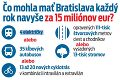 Prečo Bratislava potrebuje sčítanie obyvateľov: Kvôli nepresným údajom prišla už o 150 miliónov €