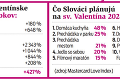 Výdavky za sviatok zaľúbených rastú: Čo plánujú Slováci na Valentína?