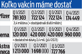 Prvý mesiac a pol očkovania na Slovensku: Ako postupujeme a čo bude s dodávkami vakcín?