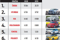 Ako COVID-19 ovplyvnil predaje áut? Najhoršie sa darilo nemeckej značke