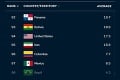 Ktoré krajiny zvládajú pandémiu najlepšie a ktoré najhoršie? Pozrite sa, ako dopadlo v rebríčku Slovensko
