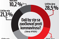 Aké sú pravidlá pri vakcinácii proti koronavírusu? Slováci, pozorne čítajte! 10 otáznikov okolo očkovania