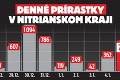 Nitre má pomôcť tvrdý lockdown: Prosba epidemiologičky všetkým Slovákom!