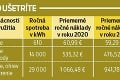 Za plyn i elektrinu zaplatíme menej: Koľko ušetríme na energiách?