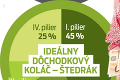Dve tretiny Slovákov nemajú ani polovicu vysnívanej penzie: Ako si zabezpečiť dostatočný dôchodok?
