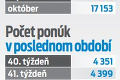 Počet pracovných ponúk na Slovensku konečne stúpa: Ktoré pozície sú najžiadanejšie?