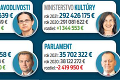 Koronový rozpočet 2021: Kam naleje štát 24 miliárd eur!