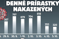 Lôžka v nemocniciach sa zapĺňajú: Môžu odložiť vašu operáciu ?! Tieto mestá majú najväčšie problémy