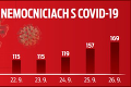 Rekordné čísla nákazy koronavírusom pribúdajú každý deň: Matovič a spol., začnite ihneď konať!