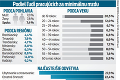 Slováci budú zarábať najmenej 623 eur: Čo všetko ovplyvní minimálna mzda?