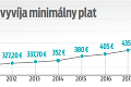 Rokovanie zatienili hádky ministra Krajniaka s odborármi: Nová minimálka bude 623 eur!