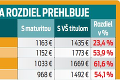 Dosiahnuté vzdelanie ovplyvňuje výšku budúcej možnej mzdy: Prečo sa oplatí vysokoškolský titul