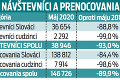 Štatistika odhalila hrozivé následky koronakrízy na Slovensku: Totálny prepad!