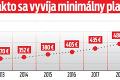 Pracujete za pár drobných? Budúci rok si polepšíte: Ako sa zvýši minimálna mzda