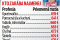 Pracujete za pár drobných? Budúci rok si polepšíte: Ako sa zvýši minimálna mzda