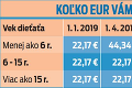 Pozor, prichádzajú zmeny pre rodičov: Ako sa zvýši daňový bonus na dieťa?