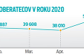 Dávku v nezamestnanosti poberá najviac Slovákov od roku 2004: Dokedy môžete byť na podpore?