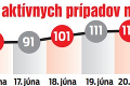 Na Slovensku pribudlo najviac prípadov za 2 mesiace: Problémy s testovaním v Žehre, rázny krok vedenia Čadce