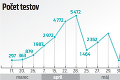 V nedeľu skontrolovali len 41 vzoriek, množia sa obavy: Čo môže za žalostne nízky počet testov!