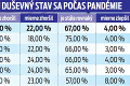 Veľký prieskum o duševnom zdraví Slovákov počas pandémie: Komu spôsobila korona najviac depresií?