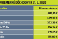 Ministerstvo práce pracuje na novom návrhu: Budú deti prispievať na dôchodok rodičov?