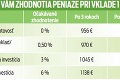 Inflácia útočí na 3,3 miliardy eur Slovákov v bankách: Prečo sa neoplatí držať úspory na účtoch