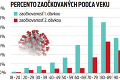 Zásadný problém! Slovensko je vo vakcinácii starších na chvoste: Prečo očkujeme seniorov tak pomaly?