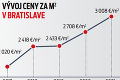 Dostupnosť bývania v Bratislave sa zhoršuje: Kvoli nižším platom máme tretie najdrahšie byty v Európe!