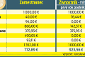 Matovič pripravuje daňovú odvodovú reformu: Živnostník vs. zamestnanec! Budú platiť rovnako?