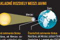Vo štvrtok nás čaká ďalšie nebeské divadlo: Čiastočné zatmenie zo Slnka odhryzne 4 %