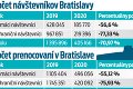 Letná sezóna je pre prevádzkovateľov služieb v Bratislave kritická: Úbytok turistov z cudziny ničí podnikateľov