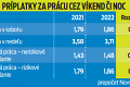 Minister Krajniak oznámil výšku minimálnej mzdy na rok 2022: Ako sa zvýšia príplatky za noc či víkend?