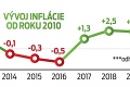 V júni dosiahla inflácia rekord za posledných 12 mesiacov: Ceny v obchodoch naberajú turboRAST