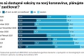 Na Slovensku rastie počet ľudí, ktorí nechcú vakcínu: Prečo je viac odporcov očkovania!