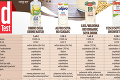 Test sójových nápojov: Ako obstáli najznámejšie značky predávané u nás?