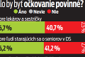 Prieskum o povinnom očkovaní: V ktorých krajoch zaň hlasovalo najviac Slovákov?