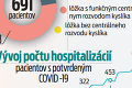 Tretia vlna silnie, Slovensko je rekordmanom v Európe: Ktorá nemocnica to už nezvláda?!