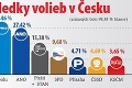 Dráma do posledného momentu volieb! Koalícia Spolu porazila Babišovo Ano, pustí ich Zeman k moci?