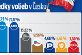 Tohtoročné české voľby prepisujú históriu: Prepadlo vyše milión hlasov