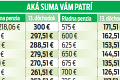 Začínajú vyplácať 13. dôchodok: Kto sa môže tešiť až na 300 eur?