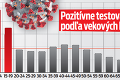 Budú plošne zatvárať školy v čiernych okresoch? Gröhling netradične v zhode s Matovičom!