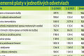 Priemerné mzdy na Slovensku rastú: Kde sa najlepšie zarába