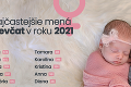 Veľký prehľad mien detí v roku 2021: Tieto dve sa na Slovensku používali najviac!
