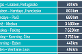 Trať 19 057 km môžete prejsť za 21 dní: Najdlhšia železnica na svete