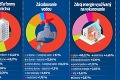 Elektronické sčítanie obyvateľstva prinieslo prvé výsledky: Slovensko starne, ľudia sa viac rozvádzajú!