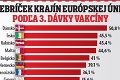 Slovensko prekročilo milión podaných posilňujúcich vakcín: Tretiu dávku dávame 6. najpomalší v EÚ!