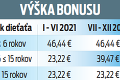 Novinka pre rodičov: Kedy máte nárok na daňový bonus